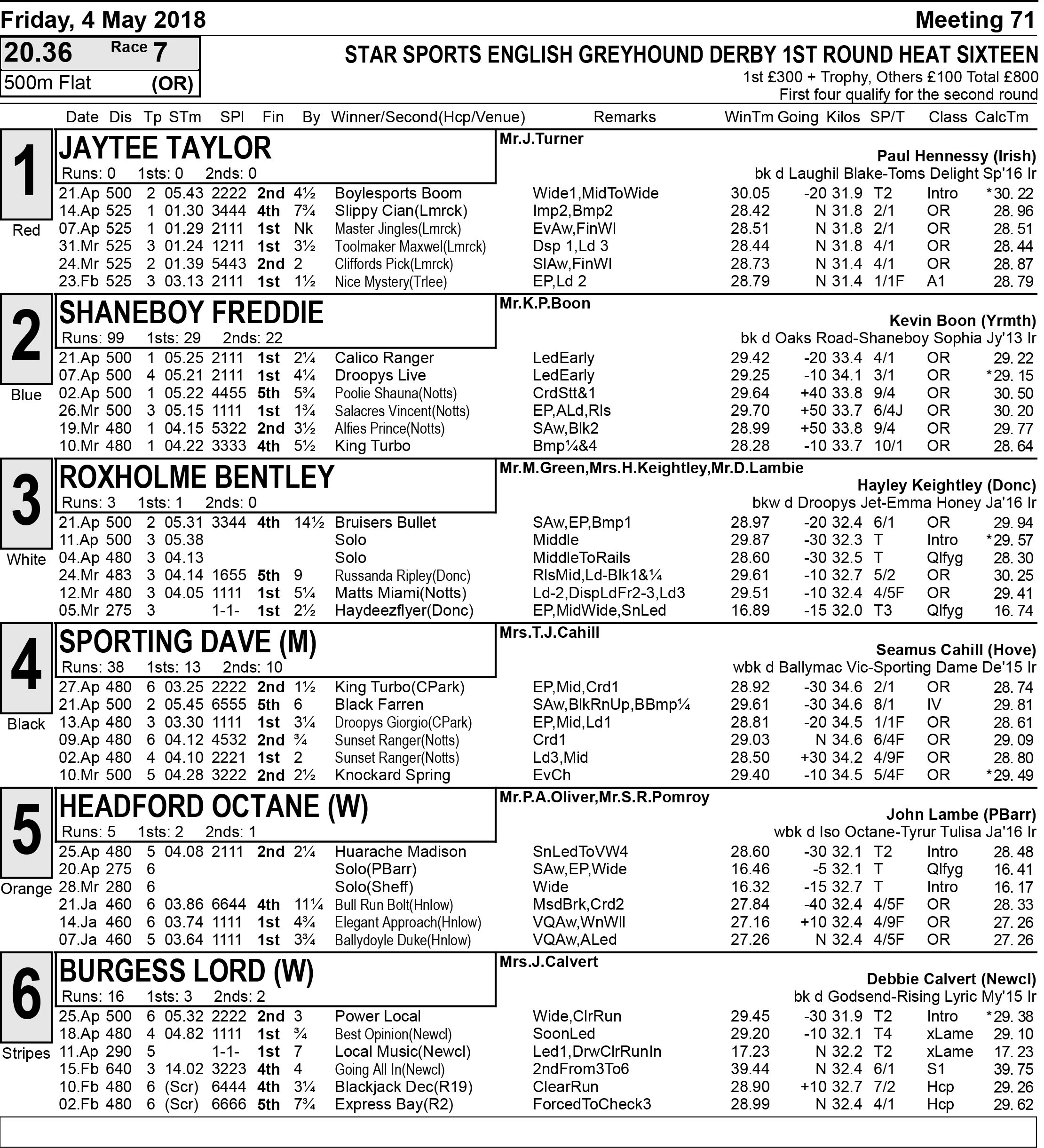 DERBY HEATS - FULL FORM - FRIDAY - Greyhound Star | News from the 