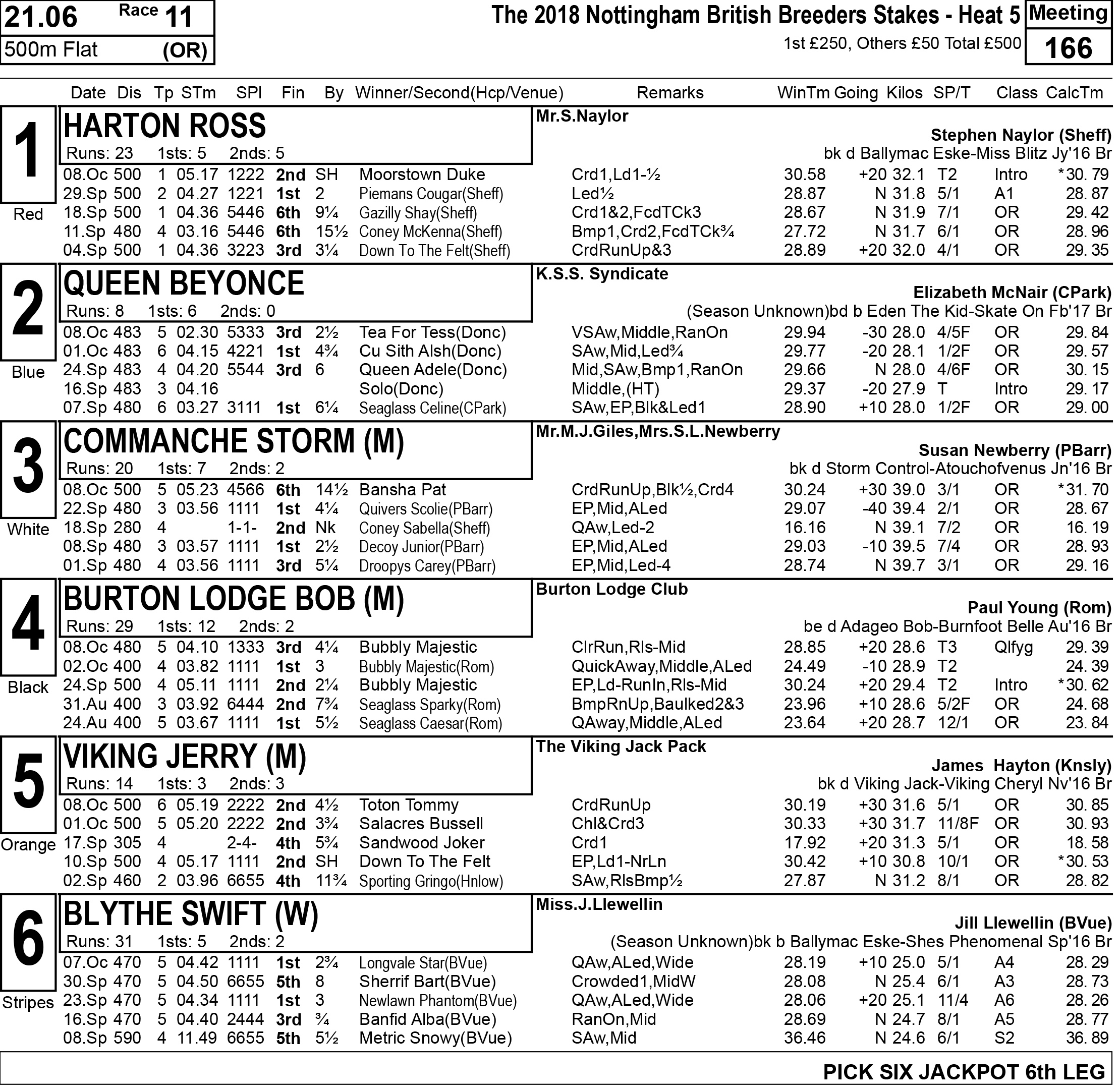 BRITISH BREEDERS STAKES FIRST ROUND PREVIEW Greyhound Star News