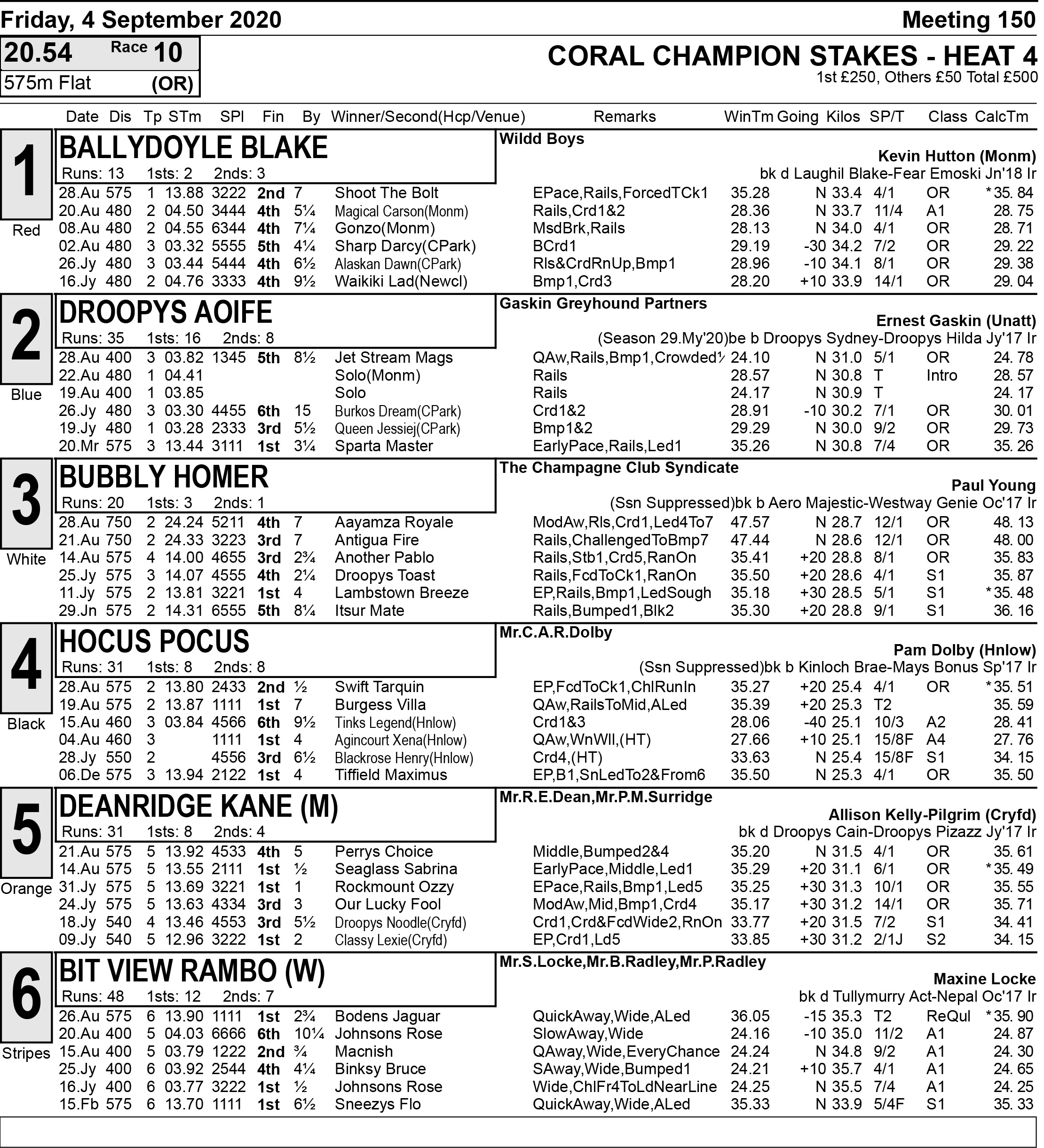 ROMFORD PUPPY CUP/CHAMPION STAKES FULL FORM Greyhound Star News