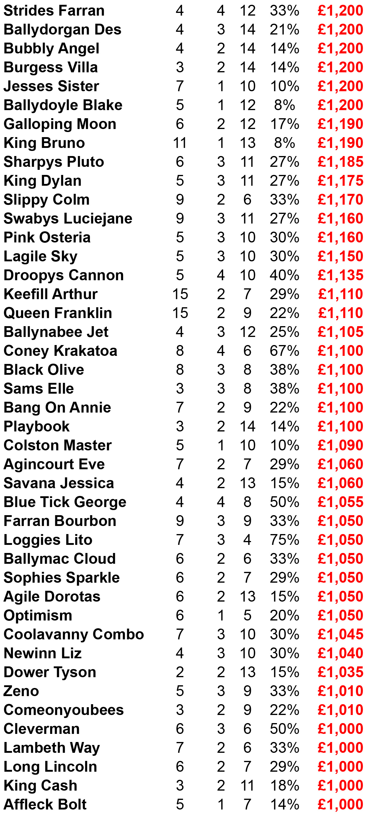 greyhound racing prize money
