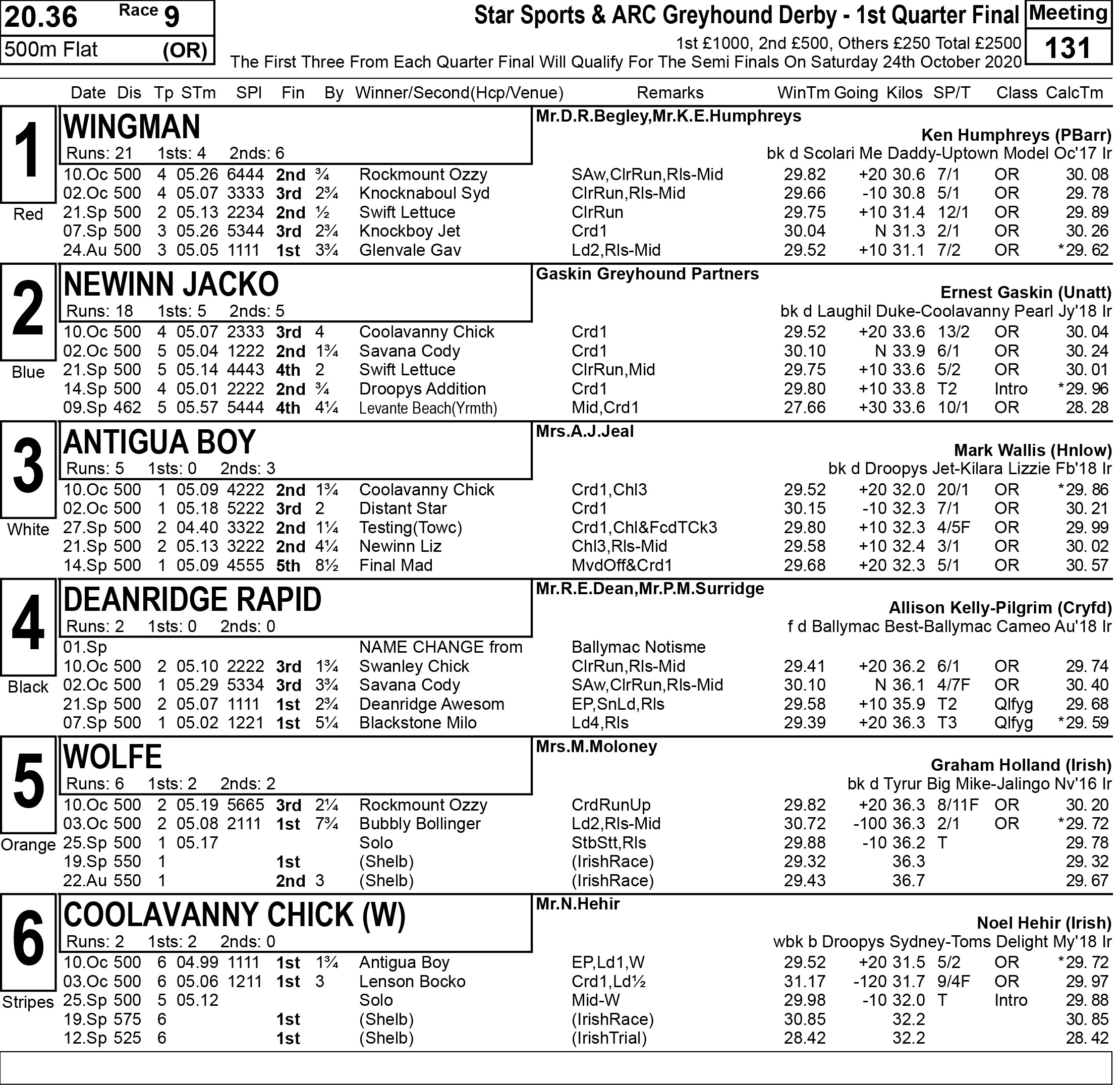 DERBY SECOND ROUND VIDEOS/RESULTS/FULL FORM DRAW/BETTING Greyhound