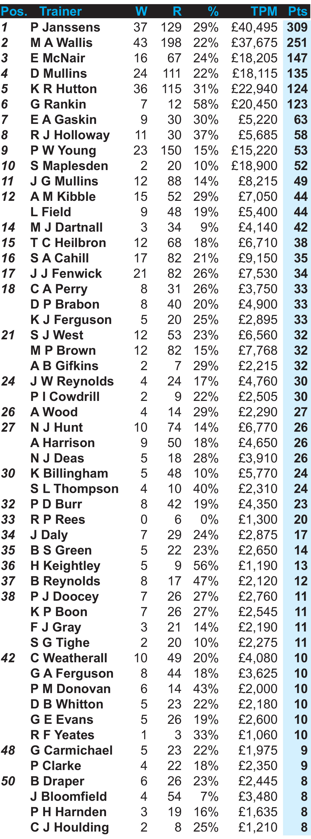 TRAINERS CHAMPIONSHIP TOP 50 Greyhound Star News from the