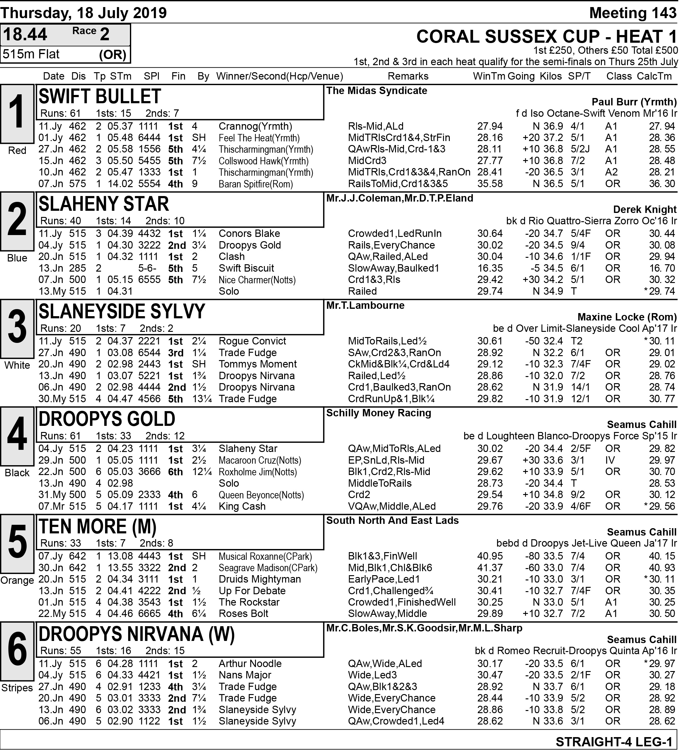 SECOND UPDATE SUSSEX CUP FULL FORM Greyhound Star News from the