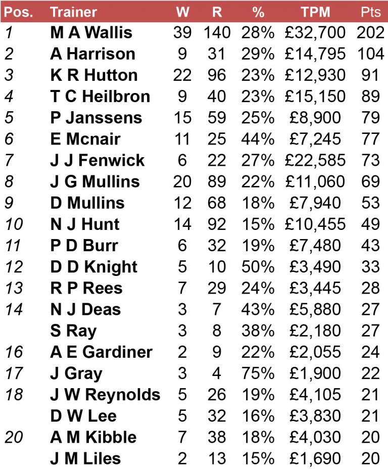 TRAINERS CHAMPIONSHIP TOP 20 Greyhound Star News from the