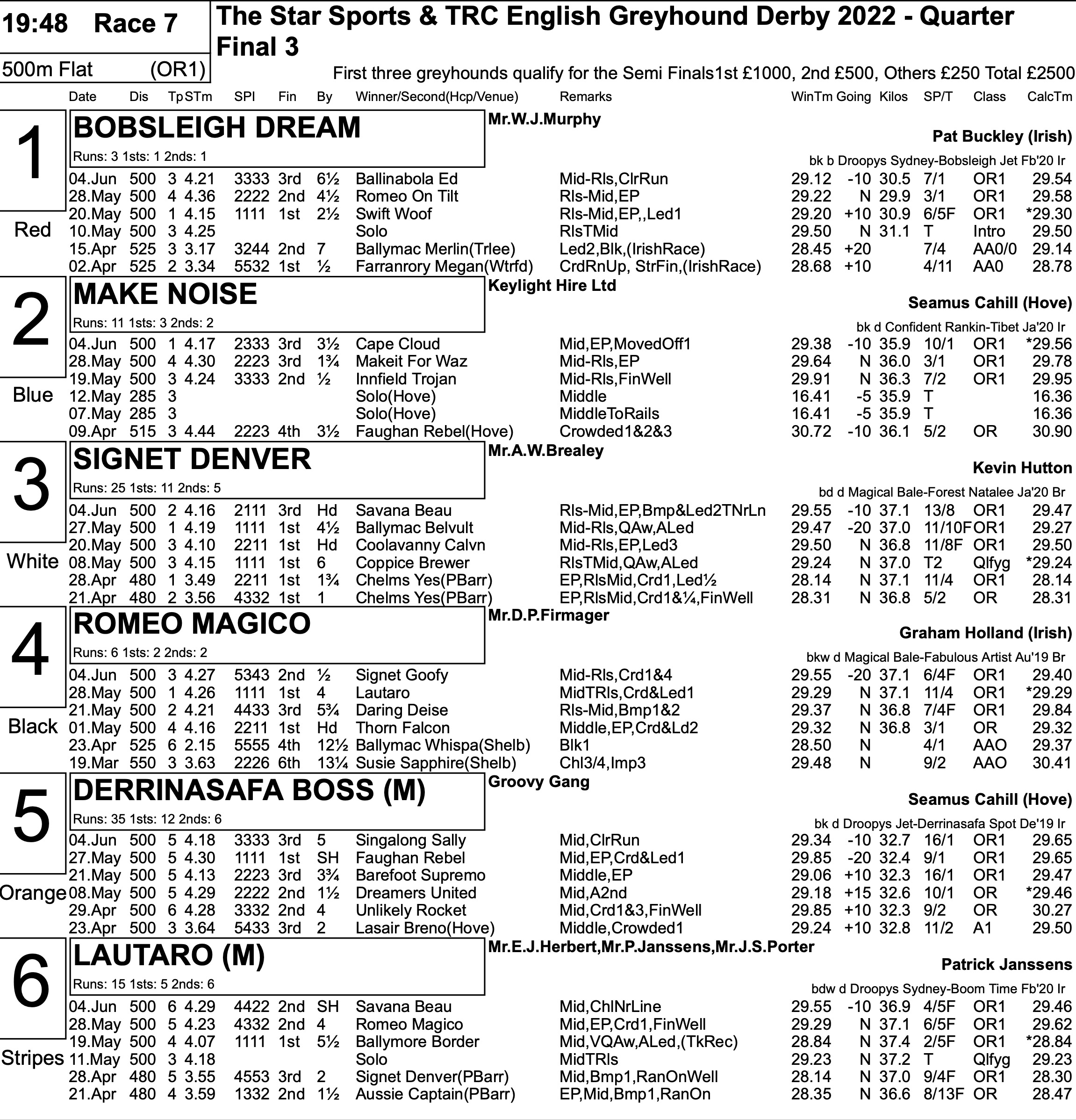 DERBY QUARTER FINALS FULL FORM Greyhound Star News from the