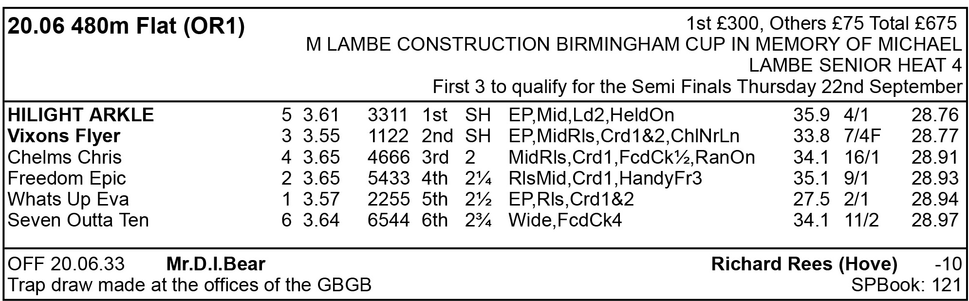 LAMBE CONSTRUCTION BIRMINGHAM CUP REVIEW/SEMIS FULL FORM Greyhound