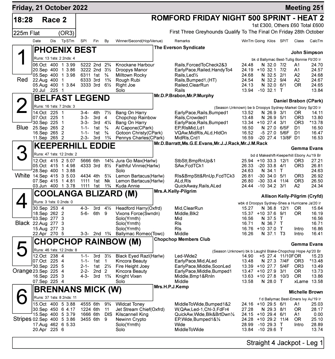 Romford Champion Stakes Final Card Preview & Full Form Greyhound