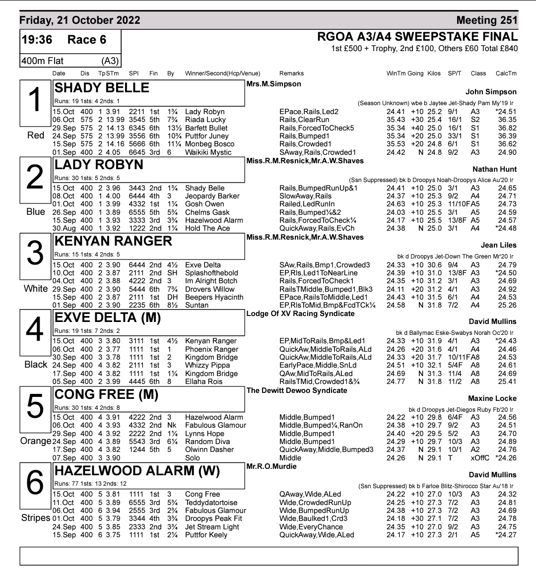 Romford Champion Stakes Final Card Preview & Full Form Greyhound