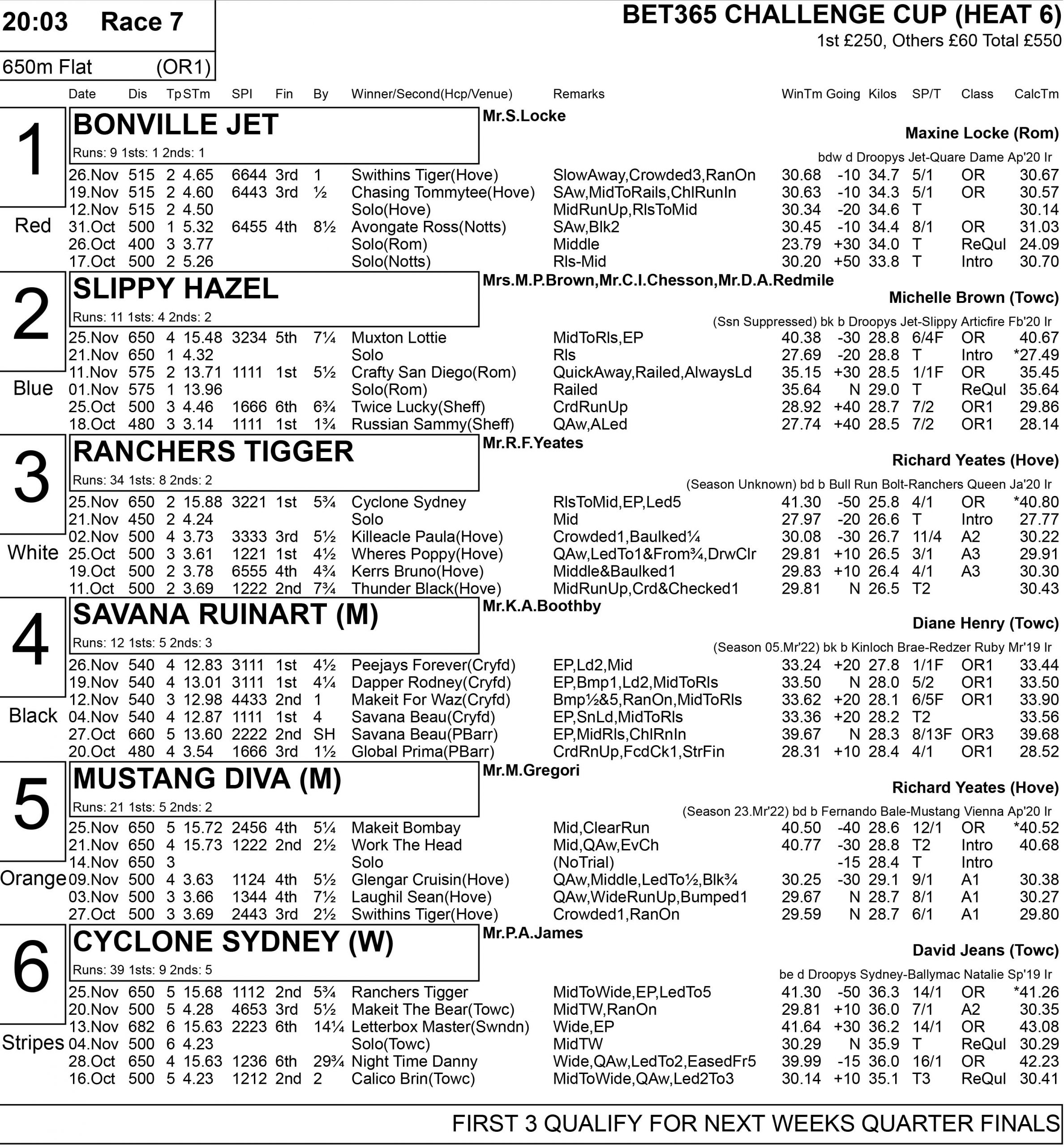 BET365 CHALLENGE CUP FULL FORM Greyhound Star News from the