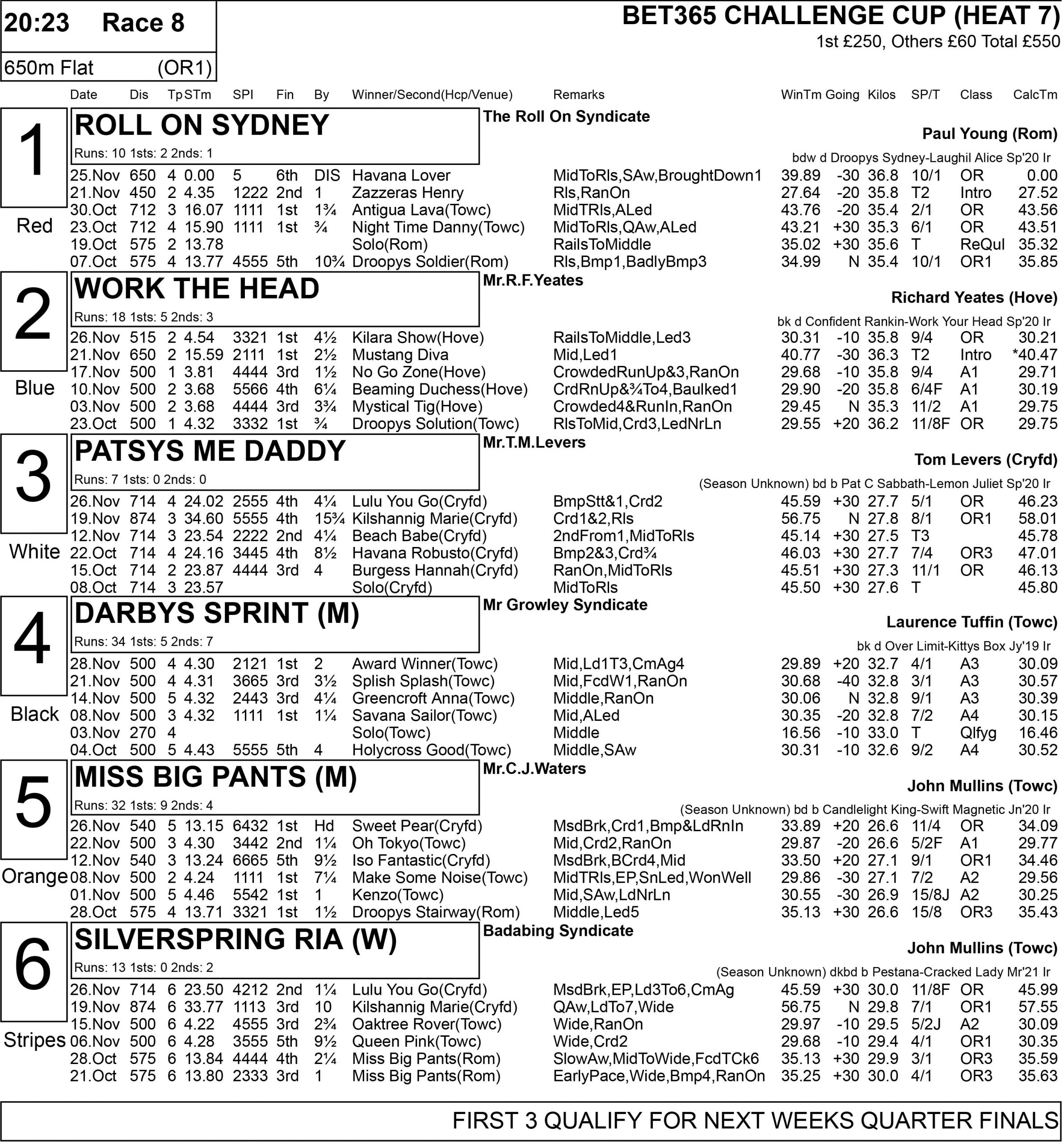 BET365 CHALLENGE CUP FULL FORM Greyhound Star News from the