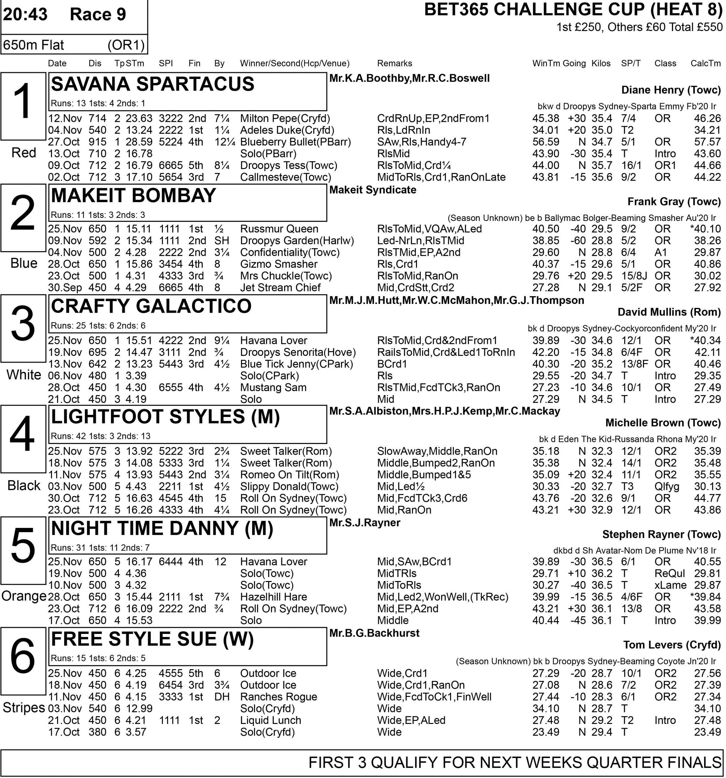 BET365 CHALLENGE CUP FULL FORM Greyhound Star News from the