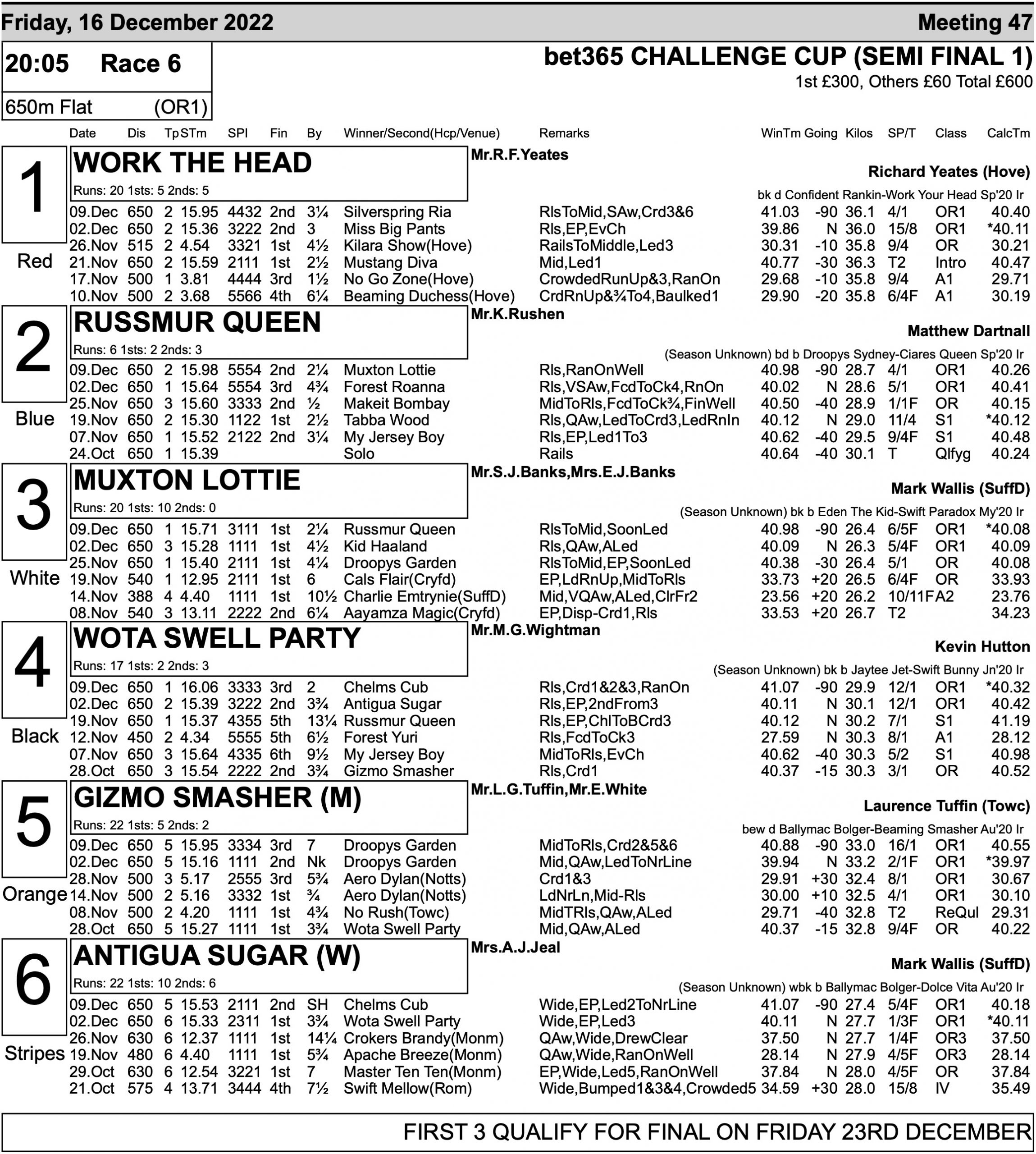 BET365 CHALLENGE CUP FULL FORM Greyhound Star News from the
