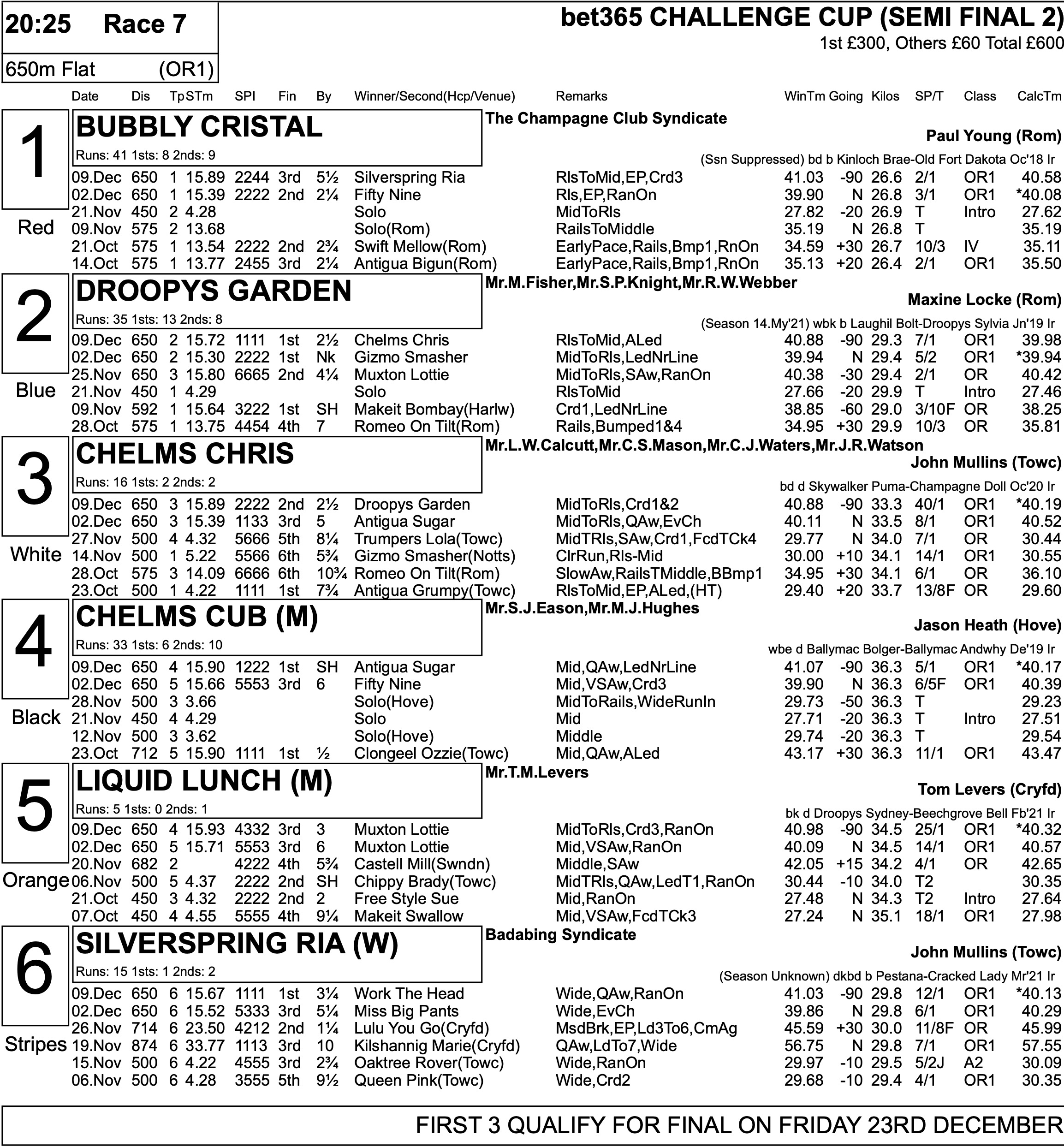 BET365 CHALLENGE CUP FULL FORM Greyhound Star News from the