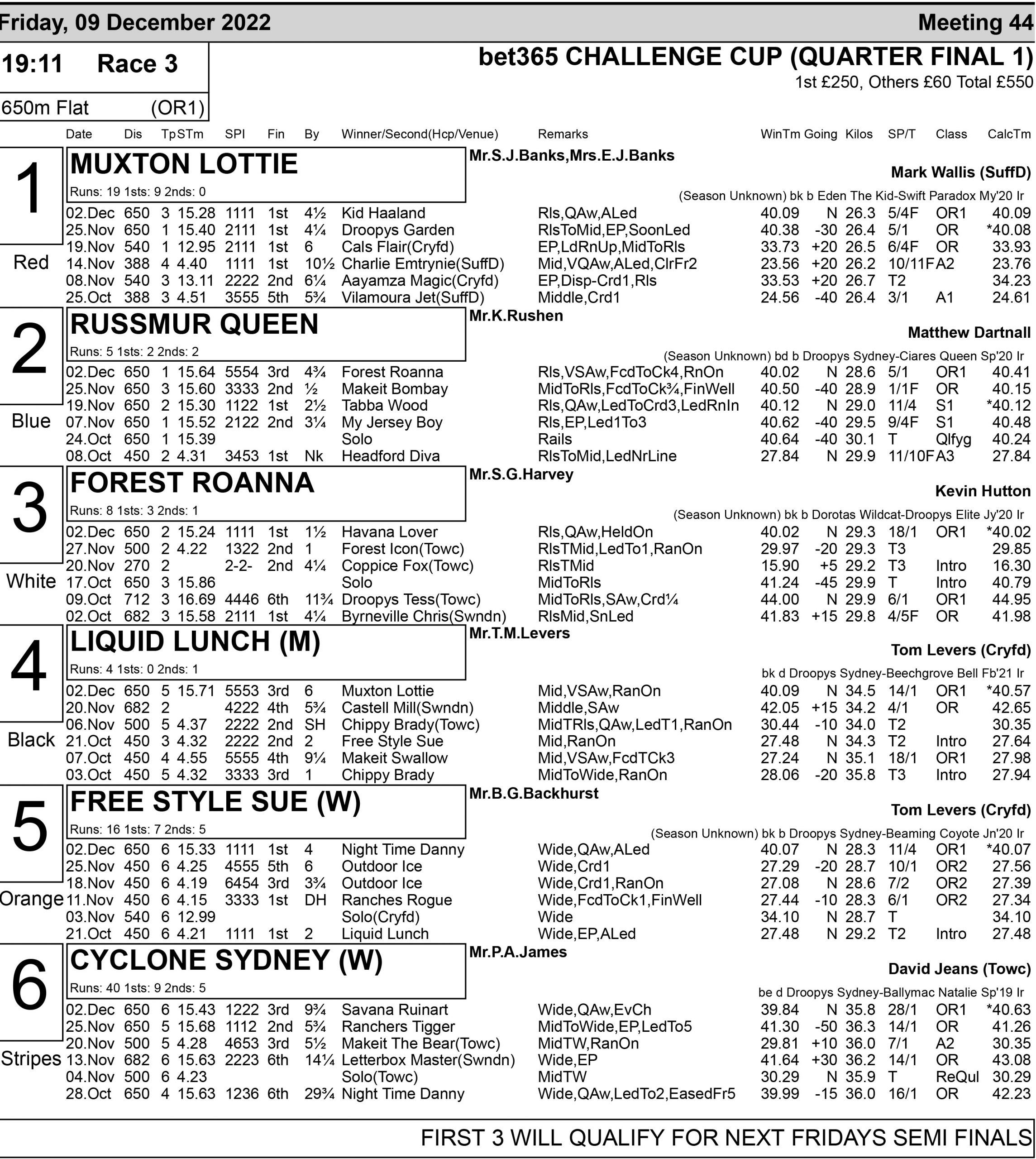 BET365 CHALLENGE CUP FULL FORM Greyhound Star News from the