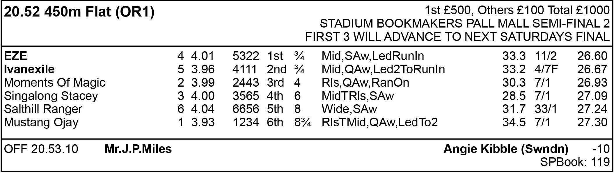 PALL MALL REVIEW/FINAL DRAW Greyhound Star News from the Greyhound